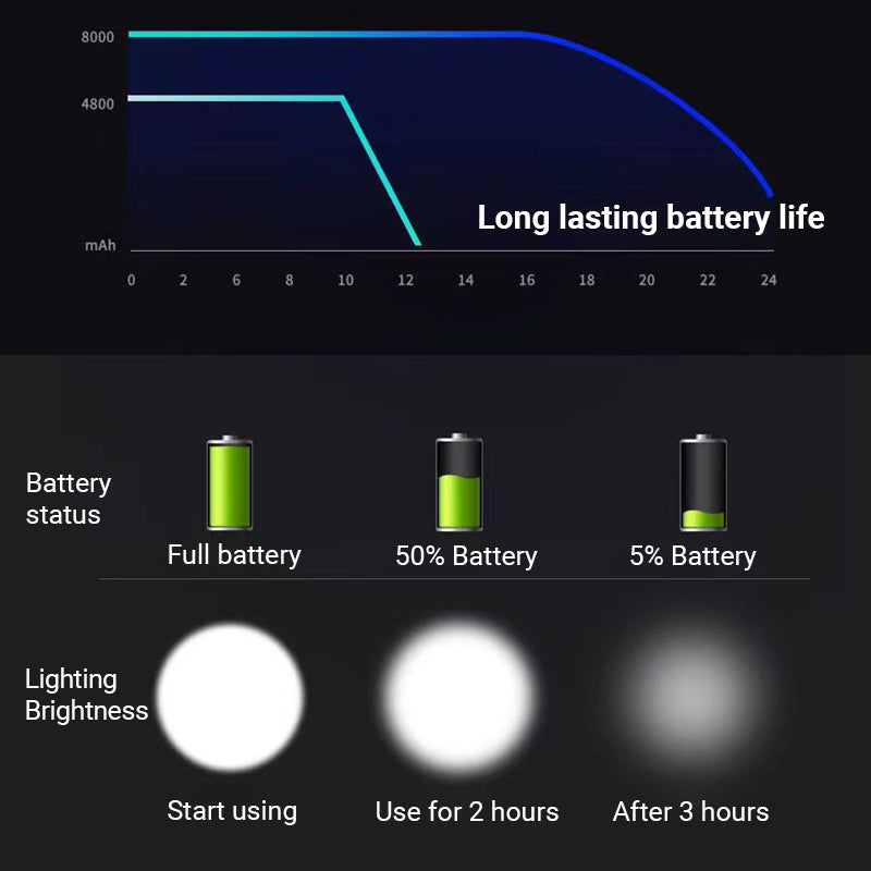 le per la pesca all'aperto, con sensore di movimento e ricarica USB. A mani libere e affidabile! 🔦💧✨